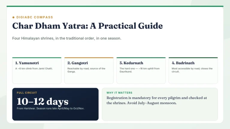 DigiABC Compass card for the Char Dham Yatra showing the four shrines in order — Yamunotri, Gangotri, Kedarnath, Badrinath — a 10 to 12 day circuit from Haridwar, with mandatory registration.