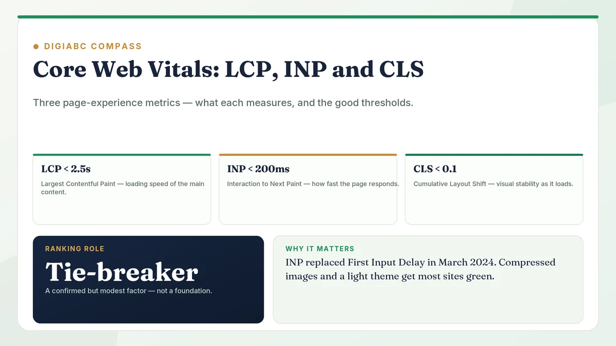 Core Web Vitals Explained: LCP, INP, and CLS