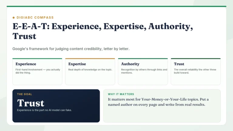 DigiABC Compass card on E-E-A-T, showing the four pillars Experience, Expertise, Authority and Trust, with Trust as the goal and first-hand experience as the signal AI cannot fake.