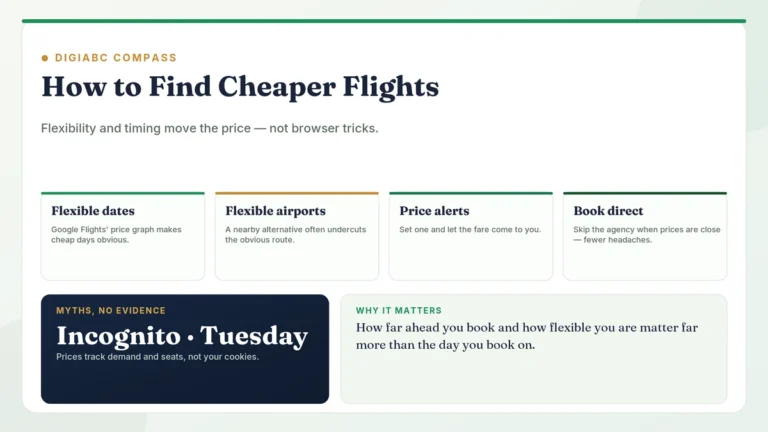 DigiABC Compass card on finding cheaper flights — flexible dates, flexible airports, price alerts and booking direct — debunking the incognito and Tuesday-booking myths.
