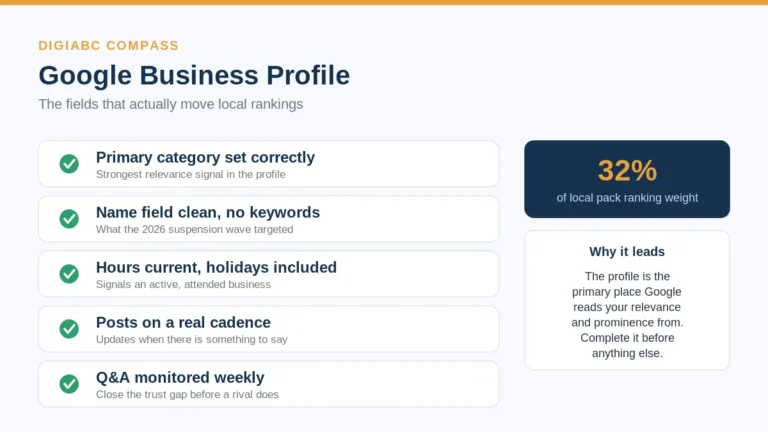 Google Business Profile optimization checklist showing category, name, hours, posts, and Q&A fields