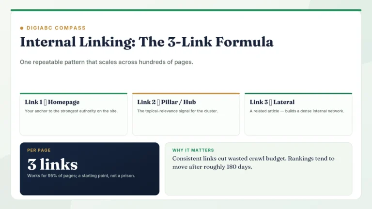 DigiABC Compass card on the 3-link internal linking formula — link one to the homepage, link two to a pillar hub, link three lateral to a related article — noting three links per page works for 95 percent of pages.