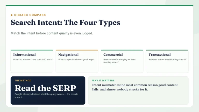DigiABC Compass card showing the four search-intent types — informational, navigational, commercial and transactional — with example queries, and the method of reading the live SERP to confirm intent.